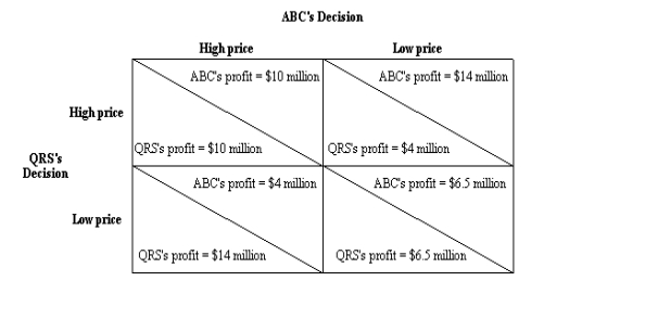 Figure 17-5. Two companies, ABC and QRS, are sellers in the same market. Each company decides whether to charge a high price or a low price. In the figure, the dollar amounts are payoffs and they represent annual profits for the two companies.   -Refer to Figure 17-5. If the two companies make their pricing decisions independently, then it is likely that ABC will A)  charge a high price only if QRS charges a high price. B)  charge a high price only if QRS charges a low price. C)  charge a high price regardless of whether QRS charges a high price or a low price. D)  None of the above are correct.