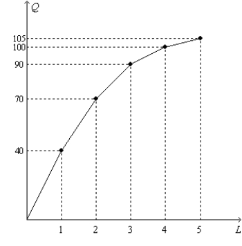 Figure 18-2 The figure below shows the production function for a particular firm.   -Refer to Figure 18-2. Suppose the firm pays a wage equal to $160 per unit of labor and sells its output at $10 per unit. What is the value of the marginal product of labor for the fourth worker? A)  10 units B)  $100 C)  $1,000 D)  $1,600