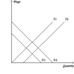 Figure 18-6   -Refer to Figure 18-6. The graph above illustrates the market for bakers who make homemade breads and breakfast pastries. If the wages paid to wedding cake bakers increase, what happens in the market for bread bakers? A)  Demand increases from D1 to D2. B)  Demand decreases from D2 to D1. C)  Supply increases from S1 to S2. D)  Supply decreases from S2 to S1.