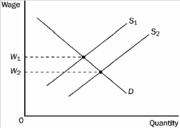 Figure 18-7   -Refer to Figure 18-7. When the relevant labor supply curve is S1, and the labor market is in equilibrium, the A)  wage is W1. B)  opportunity cost of leisure to workers is W1. C)  value of the marginal product of labor to firms is W1. D)  All of the above are correct.