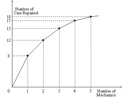 Figure 18-12. The figure shows the relationship between the number of mechanics hired and the number of car repairs performed per day at a car-repair shop.   -Refer to Figure 18-12. If the shop charges $120 per repair and pays each of its mechanics a wage of $400 per day, then what is the marginal profit of the third mechanic?