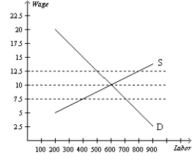 Figure 19-2   -Refer to Figure 19-2. This figure depicts labor demand and supply in a nonunionized labor market. The original equilibrium wage is $10. If a labor union subsequently establishes a union shop and negotiates an hourly wage of $12.50, then there will be an excess A)  demand of 100 workers. B)  demand of 300 workers. C)  supply of 100 workers. D)  supply of 300 workers.