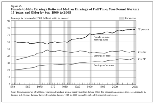 Figure 20-4   -Refer to Figure 20-4. The ratio of female-to-male earnings has increased steadily from about 1980 to 2008 because the earnings of men A)  increased steadily but by approximately half of the increase in the earnings of women. B)  decreased while the earnings of women increased. C)  stayed relatively constant while the earnings of women increased. D)  decreased by substantially more than the decrease in the earnings of women.