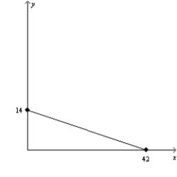 Figure 21-5 (a)  (b)       -Refer to Figure 21-5. In graph (b) , what is the price of good Y relative to the price of good X (i.e., PY/PX) ? A)  1 B)  1/3 C)  3 D)  10