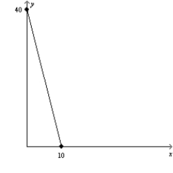 Figure 21-5 (a)  (b)       -Refer to Figure 21-5. In graph (b) , what is the price of good Y relative to the price of good X (i.e., PY/PX) ? A)  1 B)  1/3 C)  3 D)  10