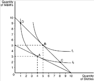 Figure 21-19   -Refer to Figure 21-19. Assume that the consumer depicted in the figure has an income of $20. The price of Skittles is $2 and the price of M&M's is $4. The consumer will choose a consumption bundle where the marginal rate of substitution is A)  2. B)  2/3. C)  1/2. D)  1/3.