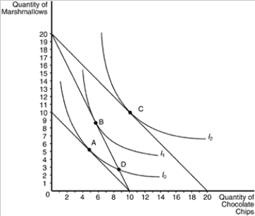 Figure 21-20 The following graph illustrates a representative consumer's preferences for marshmallows and chocolate chip cookies:   -Refer to Figure 21-20. Assume that the consumer depicted the figure has an income of $50. Based on the information available in the graph, which of the following price-quantity combinations would be on her demand curve for chocolate chips if the price of marshmallows is $2.50? A)  P=$2.50, Q=6 B)  P=$2.50, Q=10 C)  P=$5.00, Q=3 D)  P=$5.00, Q=5