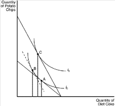 Figure 21-22   -Refer to Figure 21-22. If the consumer were initially at point A in the figure, a movement from point B to point C as a result of a decrease in the price of potato chips represents the A)  substitution effect. B)  income effect. C)  budget effect. D)  price effect.