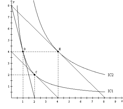 Figure 21-23   -Refer to Figure 21-23. When the price of X is $80, the price of Y is $20, and the consumer's income is $160, the consumer's optimal choice is D. Then the price of X decreases to $20. The demand curve can be illustrated as the movement from A)  D to E. B)  D to C. C)  C to E. D)  E to D.