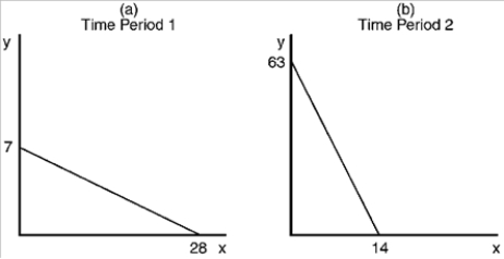 Assume that a consumer faces the following budget constraints.    a. Assuming that income is the same on both occasions, describe the difference in relative prices between Panel A and Panel B. b. If income in Panel B is $126, what is the price of good X? c. If income in Panel A is $84, what is the price of good Y? d. Assuming that the price of good X is the same on both occasions, describe the difference in income and price of good Y between Panel A and Panel B.