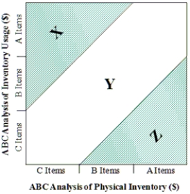 <strong>ABC Inventory Matrix Use the graph below to answer the question(s). In the ABC Inventory Matrix,inventory in area Y suggests</strong> A) under-stocked A and B items. B) under-stocked B and C items. C) overstocked A and B items. D) over-stocked B and C items. E) inventory matches sales.