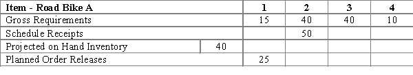 Complete the Projected on Hand Inventory row. Q = 25; LT = 3; SS = 10