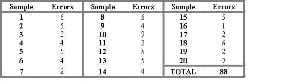 A Nevada Bank keeps track of errors from 20 clerks.Each sample has 100 records.They want to construct a P-chart to track the proportion of errors in each sample.The table below shows the number of errors per sample.(Use z = 3 for control limit calculations.) SHOW YOUR CALCULATIONS a. Determine . b. Determine σ<sub>P</sub>. c. Determine the 3-sigma UCL and LCL.Does the process appear to be in statistical control?