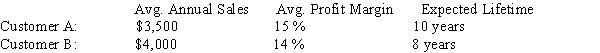 For the information given,rank the two customers in terms of customer lifetime value. Use a discount rate of 8 percent and treat the average sales figures as annuities.