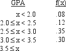 The high school GPAs of applicants for admission to a college program are recorded and relative frequencies are calculated for the categories. a.Complete the table to make this a valid probability distribution. b.What is the probability an applicant's GPA will be below 3.0? c.What is the probability an applicant's GPA will be 2.5 or above?