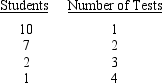 A calculus instructor uses computer aided instruction and allows students to take the midterm exam as many times as needed until a passing grade is obtained.Following is a record of the number of students in a class of 20 who took the test each number of times.     a.Use the relative frequency approach to construct a probability distribution and show that it satisfies the required condition. b.Find the expected value of the number of tests taken. c.Compute the variance. d.Compute the standard deviation.