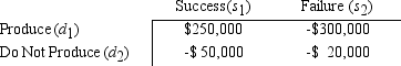 Super Cola is also considering the introduction of a root beer drink.The company feels that the probability that the product will be a success is .6.The payoff table is as follows:    The company has a choice of two research firms to obtain information for this product.Stanton Marketing has market indicators,I<sub>1</sub> and I<sub>2</sub> for which P(I<sub>1</sub><sub>SYMBOL 189 \f  Symbol </sub>s<sub>1</sub>)= .7 and P(I<sub>1</sub><sub>SYMBOL 189 \f  Symbol </sub>s<sub>2</sub>)= .4.New World Marketing has indicators J<sub>1</sub> and J<sub>2</sub> for which P(J<sub>1</sub><sub>SYMBOL 189 \f  Symbol </sub>s<sub>1</sub>)= .6 and P(J<sub>1</sub><sub>SYMBOL 189 \f  Symbol </sub>s<sub>2</sub>)= .3.  a.What is the optimal decision if neither firm is used? Over what probability of success range is this decision optimal? b.What is the EVPI? c.Find the EVSIs and efficiencies for Stanton and New World. d.If both firms charge $5,000,which firm should be hired? e.If Stanton charges $10,000 and New World charges $4,000,which firm should Super Cola hire? Why?