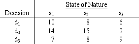 A payoff table is given as     a.What decision should be made by the optimistic decision maker? b.What decision should be made by the conservative decision maker? c.What decision should be made under minimax regret? d.If the probabilities of s<sub>1</sub>,s<sub>2</sub>,and s<sub>3</sub> are .2,.4,and .4,respectively,then what decision should be made under expected value? e.What is the EVPI?