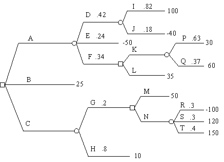 Fold back this decision tree.Clearly state the decision strategy you determine.  
