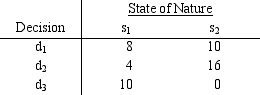 Use graphical sensitivity analysis to determine the range of values of the probability of state of nature s<sub>1</sub> over which each of the decision alternatives has its largest expected value.   