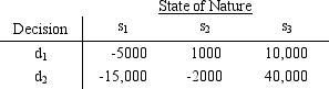 For the payoff table below,the decision maker will use P(s<sub>1</sub>)= .15,P(s<sub>2</sub>)= .5,and P(s<sub>3</sub>)= .35.     a.What alternative would be chosen according to expected value? b.For a lottery having a payoff of 40,000 with probability p and -15,000 with probability (1-p),the decision maker expressed the following indifference probabilities.     Let U(40,000)= 10 and U(-15,000)= 0 and find the utility value for each payoff.  c.What alternative would be chosen according to expected utility?