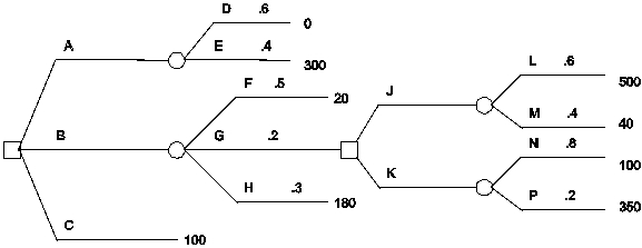 Determine decision strategies based on expected value and on expected utility for this decision tree.Use the utility function      seq Figure \* Arabic1
