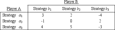 Consider the following two-person zero-sum game.Assume the two players have the same three strategy options.The payoff table below shows the gains for Player A.    Is there an optimal pure strategy for this game? If so,what is it? If not,can the mixed-strategy probabilities be found algebraically? What is the value of the game?