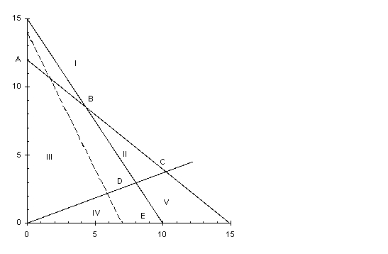 Use this graph to answer the questions.<sub> </sub> <sub> </sub>   Max 20X + 10Y<sub> </sub> s.t.12X + 15Y < 180 15X + 10Y < 150 3X - 8Y < 0 X<sub> </sub>,Y > 0  a.Which area (I,II,III,IV,or V)forms the feasible region? b.Which point (A,B,C,D,or E)is optimal? c.Which constraints are binding? d.Which slack variables are zero?