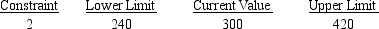 A section of output from The Management Scientist is shown here.   What will happen if the right-hand-side for constraint 2 increases by 200? A) Nothing.The values of the decision variables,the dual prices,and the objective function will all remain the same. B) The value of the objective function will change,but the values of the decision variables and the dual prices will remain the same. C) The same decision variables will be positive,but their values,the objective function value,and the dual prices will change. D) The problem will need to be resolved to find the new optimal solution and dual price.