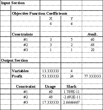 Excel's Solver tool has been used in the spreadsheet below to solve a linear programming problem with a maximization objective function and all < constraints.    a.Give the original linear programming problem. b.Give the complete optimal solution.