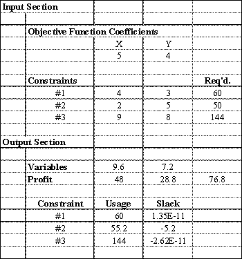 Excel's Solver tool has been used in the spreadsheet below to solve a linear programming problem with a minimization objective function and all > constraints.    a.Give the original linear programming problem. b.Give the complete optimal solution.