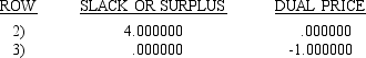 LINDO output is given for the following linear programming problem. MIN 12 X1 + 10 X2 + 9 X3 SUBJECT TO 2)5 X1 + 8 X2 + 5 X3 >= 60 3)8 X1 + 10 X2 + 5 X3 >= 80 END LP OPTIMUM FOUND AT STEP 1 OBJECTIVE FUNCTION VALUE 1)80.000000      NO.ITERATIONS= 1 RANGES IN WHICH THE BASIS IS UNCHANGED:       a.What is the solution to the problem? b.Which constraints are binding? c.Interpret the reduced cost for x<sub>1</sub>. d.Interpret the dual price for constraint 2. e.What would happen if the cost of x<sub>1</sub> dropped to 10 and the cost of x<sub>2</sub> increased to 12?