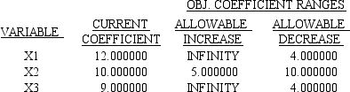 LINDO output is given for the following linear programming problem. MIN 12 X1 + 10 X2 + 9 X3 SUBJECT TO 2)5 X1 + 8 X2 + 5 X3 >= 60 3)8 X1 + 10 X2 + 5 X3 >= 80 END LP OPTIMUM FOUND AT STEP 1 OBJECTIVE FUNCTION VALUE 1)80.000000      NO.ITERATIONS= 1 RANGES IN WHICH THE BASIS IS UNCHANGED:       a.What is the solution to the problem? b.Which constraints are binding? c.Interpret the reduced cost for x<sub>1</sub>. d.Interpret the dual price for constraint 2. e.What would happen if the cost of x<sub>1</sub> dropped to 10 and the cost of x<sub>2</sub> increased to 12?