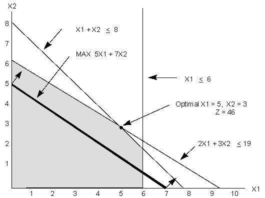 Given the following linear program: MAX 5x<sub>1</sub> + 7x<sub>2</sub> s.t.x<sub>1</sub> < 6 2x<sub>1</sub> + 3x<sub>2</sub> < 19 x<sub>1</sub> + x<sub>2</sub> < 8 x<sub>1</sub>,x<sub>2</sub> > 0 The graphical solution to the problem is shown below.From the graph we see that the optimal solution occurs at x<sub>1</sub> = 5,x<sub>2</sub> = 3,and z = 46.    a.Calculate the range of optimality for each objective function coefficient. b.Calculate the dual price for each resource.