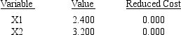 Consider the following linear program: MAX 3x<sub>1</sub> + 4x<sub>2</sub> ($ Profit) s.t.x<sub>1</sub> + 3x<sub>2</sub> < 12 2x<sub>1</sub> + x<sub>2</sub> < 8 x<sub>1</sub> < 3 x<sub>1</sub>,x<sub>2 </sub> > 0 The Management Scientist provided the following solution output: OPTIMAL SOLUTION Objective Function Value = 20.000      OBJECTIVE COEFFICIENT RANGES    RIGHT HAND SIDE RANGES     a.What is the optimal solution including the optimal value of the objective function? b.Suppose the profit on x<sub>1</sub> is increased to $7.Is the above solution still optimal? What is the value of the objective function when this unit profit is increased to $7? c.If the unit profit on x<sub>2</sub> was $10 instead of $4,would the optimal solution change? d.If simultaneously the profit on x<sub>1</sub> was raised to $5.5 and the profit on x<sub>2</sub> was reduced to $3,would the current solution still remain optimal?