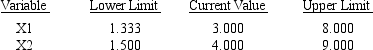 Consider the following linear program: MAX 3x<sub>1</sub> + 4x<sub>2</sub> ($ Profit) s.t.x<sub>1</sub> + 3x<sub>2</sub> < 12 2x<sub>1</sub> + x<sub>2</sub> < 8 x<sub>1</sub> < 3 x<sub>1</sub>,x<sub>2 </sub> > 0 The Management Scientist provided the following solution output: OPTIMAL SOLUTION Objective Function Value = 20.000      OBJECTIVE COEFFICIENT RANGES    RIGHT HAND SIDE RANGES     a.What is the optimal solution including the optimal value of the objective function? b.Suppose the profit on x<sub>1</sub> is increased to $7.Is the above solution still optimal? What is the value of the objective function when this unit profit is increased to $7? c.If the unit profit on x<sub>2</sub> was $10 instead of $4,would the optimal solution change? d.If simultaneously the profit on x<sub>1</sub> was raised to $5.5 and the profit on x<sub>2</sub> was reduced to $3,would the current solution still remain optimal?