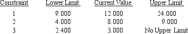 Consider the following linear program: MAX 3x<sub>1</sub> + 4x<sub>2</sub> ($ Profit) s.t.x<sub>1</sub> + 3x<sub>2</sub> < 12 2x<sub>1</sub> + x<sub>2</sub> < 8 x<sub>1</sub> < 3 x<sub>1</sub>,x<sub>2 </sub> > 0 The Management Scientist provided the following solution output: OPTIMAL SOLUTION Objective Function Value = 20.000      OBJECTIVE COEFFICIENT RANGES    RIGHT HAND SIDE RANGES     a.What is the optimal solution including the optimal value of the objective function? b.Suppose the profit on x<sub>1</sub> is increased to $7.Is the above solution still optimal? What is the value of the objective function when this unit profit is increased to $7? c.If the unit profit on x<sub>2</sub> was $10 instead of $4,would the optimal solution change? d.If simultaneously the profit on x<sub>1</sub> was raised to $5.5 and the profit on x<sub>2</sub> was reduced to $3,would the current solution still remain optimal?