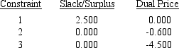 Consider the following linear program: MIN 6x<sub>1</sub> + 9x<sub>2</sub> ($ cost) s.t.x<sub>1</sub> + 2x<sub>2</sub> < 8 10x<sub>1</sub> + 7.5x<sub>2</sub> > 30 x<sub>2</sub> > 2 x<sub>1</sub>,x<sub>2</sub> > 0 The Management Scientist provided the following solution output: OPTIMAL SOLUTION Objective Function Value = 27.000      OBJECTIVE COEFFICIENT RANGES    RIGHT HAND SIDE RANGES     a.What is the optimal solution including the optimal value of the objective function? b.Suppose the unit cost of x<sub>1</sub> is decreased to $4.Is the above solution still optimal? What is the value of the objective function when this unit cost is decreased to $4? c.How much can the unit cost of x<sub>2</sub> be decreased without concern for the optimal solution changing? d.If simultaneously the cost of x<sub>1</sub> was raised to $7.5 and the cost of x<sub>2</sub> was reduced to $6,would the current solution still remain optimal? e.If the right-hand side of constraint 3 is increased by 1,what will be the effect on the optimal solution?