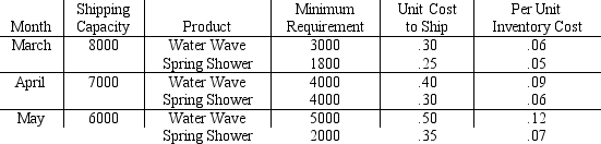 A&C Distributors is a company that represents many outdoor products companies and schedules deliveries to discount stores,garden centers,and hardware stores.Currently,scheduling needs to be done for two lawn sprinklers,the Water Wave and Spring Shower models.Requirements for shipment to a warehouse for a national chain of garden centers are shown below.     Let S<sub>ij</sub> be the number of units of sprinkler i shipped in month j,where i = 1 or 2,and j = 1,2,or 3.Let W<sub>ij</sub> be the number of sprinklers that are at the warehouse at the end of a month,in excess of the minimum requirement. a Write the portion of the objective function that minimizes shipping costs.  b.An inventory cost is assessed against this ending inventory.Give the portion of the objective function that represents inventory cost. c.There will be three constraints that guarantee,for each month,that the total number of sprinklers shipped will not exceed the shipping capacity.Write these three constraints. d.There are six constraints that work with inventory and the number of units shipped,making sure that enough sprinklers are shipped to meet the minimum requirements.Write these six constraints.