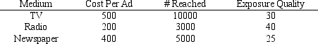 An ad campaign for a new snack chip will be conducted in a limited geographical area and can use TV time,radio time,and newspaper ads.Information about each medium is shown below.    If the number of TV ads cannot exceed the number of radio ads by more than 4,and if the advertising budget is $10000,develop the model that will maximize the number reached and achieve an exposure quality if at least 1000.