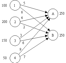 Write the LP formulation for this transportation problem.  