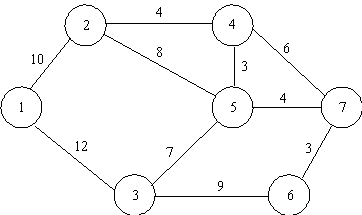 Consider the network below.Formulate the LP for finding the shortest-route path from node 1 to node 7.  