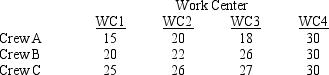 A foreman is trying to assign crews to produce the maximum number of parts per hour of a certain product.He has three crews and four possible work centers.The estimated number of parts per hour for each crew at each work center is summarized below.Solve for the optimal assignment of crews to work centers.   