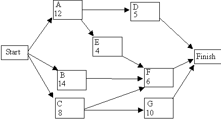 The critical path for this network is A - E - F and the project completion time is 22 weeks.      If a deadline of 17 weeks is imposed,give the linear programming model for the crashing decision.