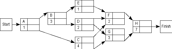 Consider the following PERT/CPM network with estimated times in weeks.The project is scheduled to begin on May 1.   The three-time estimate approach was used to calculate the expected times and the following table gives the variance for each activity:     a.Give the expected project completion date and the critical path. b.By what date are you 99% sure the project will be completed?