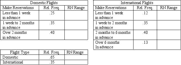 An airline reservation system first asks customers whether they want to schedule a domestic or an international flight.Sixty-five percent of the reservations are for domestic flights.The time distribution of advance sales is also important,and it is given below.     a.Place the appropriate random number ranges in the tables above. b.Set up and perform a simulation for three customers.Determine whether they want a domestic or international flight,and how far in advance the reservation is being made.Use random numbers from this list: .632 .715 .998 .671 .744 .021