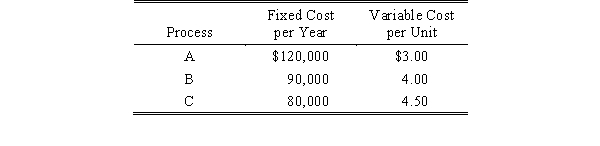 Three production processes - A,B,and C - have the following cost structure: a. What is the most economical process for a volume of 8,000 units? b. How many units per year must be sold with each process to have annual profits of $50,000 if the selling price is $6.95 per unit? c. What is the break-even volume for each process?