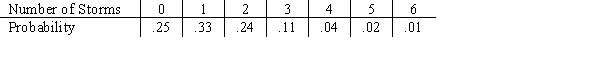 The following probability model describes the number of snow storms for Washington,D.C.for a given year: The probability of 7 or more snowstorms in a year is 0. a.What is the probability of more than 2 but less than 5 snowstorms? b.Given this a particularly cold year (in which 2 snowstorms have already been observed), what is the conditional probability that 4 or more snowstorms will be observed? c.If at the beginning of winter there is a snowfall, what is the probability of at least one more snowstorm before winter is over?