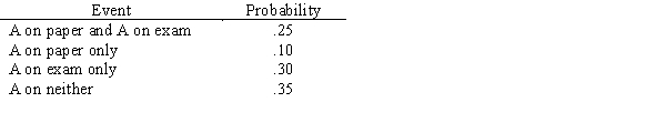 There are two more assignments in a class before its end,and if you get an A on at least one of them,you will get an A for the semester.Your subjective assessment of your performance is a.What is the probability of getting an A on the paper? b.What is the probability of getting an A on the exam? c.What is the probability of getting an A in the course? d.Are the grades on the assignments independent?