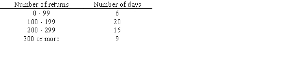 A mail order company tracks the number of returns it receives each day.Information for the last 50 days shows a.How many sample points are there? b.List and assign probabilities to sample points. c.What procedure was used to assign these probabilities?